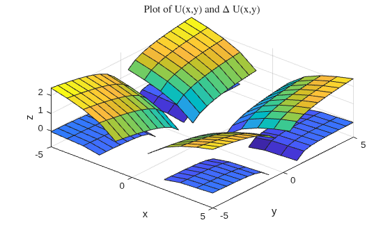 Figure contains an axes object. The axes object with title Plot of U(x,y) and Delta U(x,y), xlabel x, ylabel y contains 2 objects of type surface.