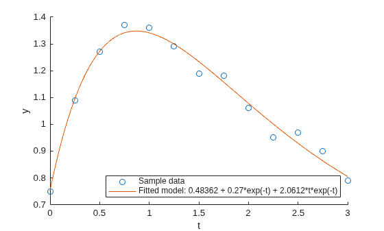 Figure contains an axes object. The axes object with xlabel t, ylabel y contains 2 objects of type scatter, line. These objects represent Sample data, Fitted model: 0.48362 + 0.27*exp(-t) + 2.0612*t*exp(-t).