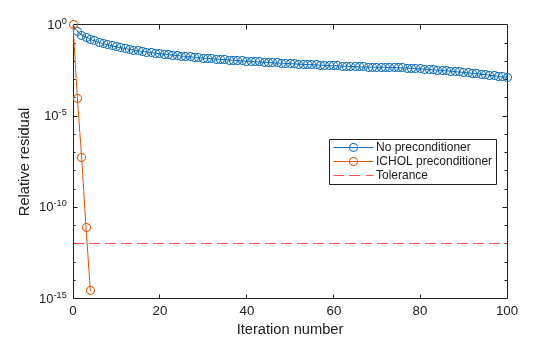 Figure contains an axes object. The axes object with xlabel Iteration number, ylabel Relative residual contains 3 objects of type line, constantline. These objects represent No preconditioner, ICHOL preconditioner, Tolerance.