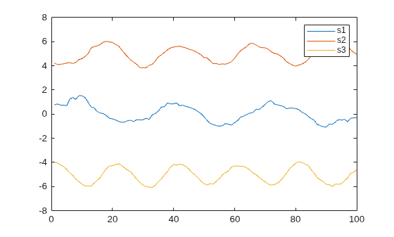 Figure contains an axes object. The axes object contains 3 objects of type line. These objects represent s1, s2, s3.