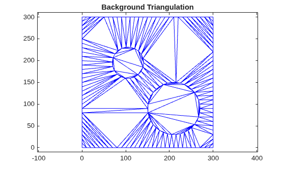 Coarse background triangulation of the boundary points