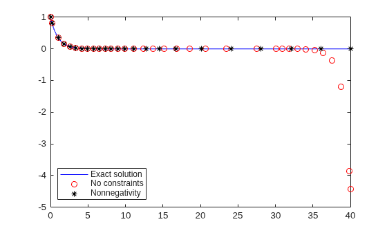 Figure contains an axes object. The axes object contains 3 objects of type line. One or more of the lines displays its values using only markers These objects represent Exact solution, No constraints, Nonnegativity.