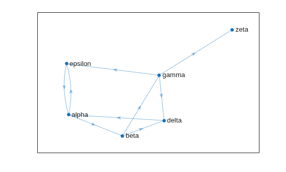Figure contains an axes object. The axes object contains an object of type graphplot.