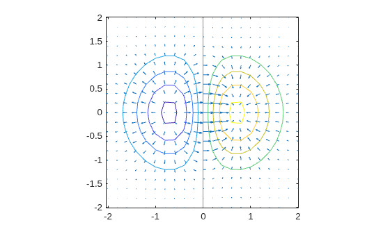Figure contains an axes object. The axes object contains 2 objects of type quiver, contour.