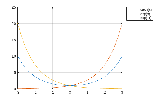 Figure contains an axes object. The axes object contains 3 objects of type line. These objects represent cosh(x), exp(x), exp(-x).