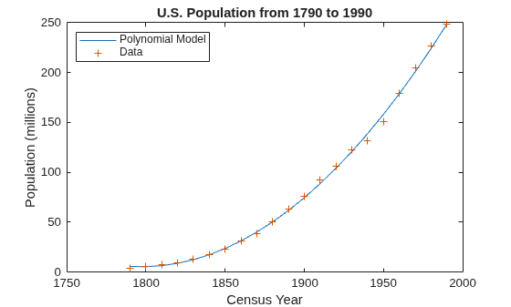 Figure contains an axes object. The axes object with title U.S. Population from 1790 to 1990, xlabel Census Year, ylabel Population (millions) contains 2 objects of type line. One or more of the lines displays its values using only markers These objects represent Polynomial Model, Data.