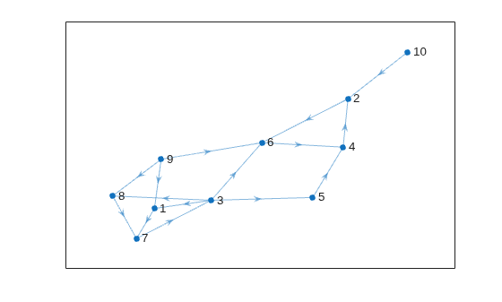 Figure contains an axes object. The axes object contains an object of type graphplot.