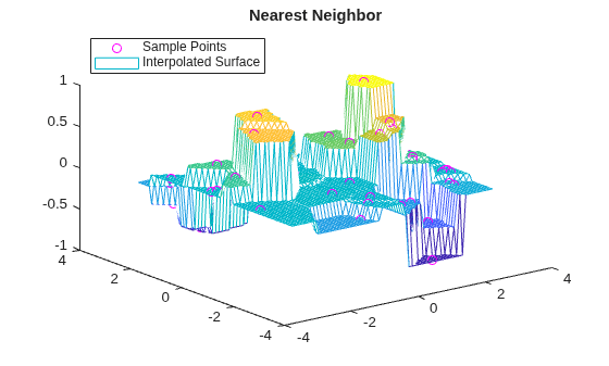 Figure contains an axes object. The axes object with title Nearest Neighbor contains 2 objects of type line, surface. One or more of the lines displays its values using only markers These objects represent Sample Points, Interpolated Surface.