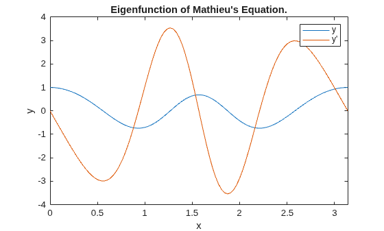 Solve BVP with Unknown Parameter