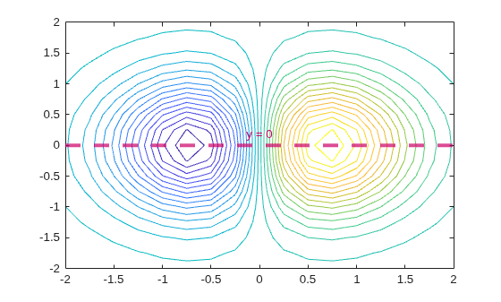 Figure contains an axes object. The axes object contains 2 objects of type contour, constantline.