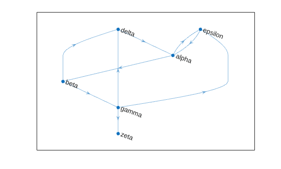Figure contains an axes object. The axes object contains an object of type graphplot.