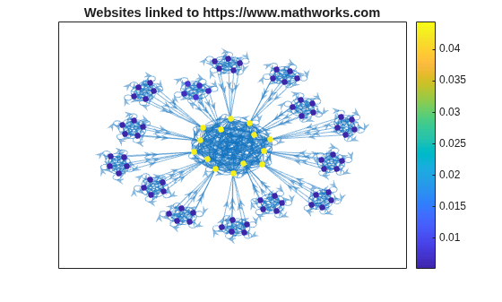 Figure contains an axes object. The axes object with title Websites linked to https://www.mathworks.com contains an object of type graphplot.