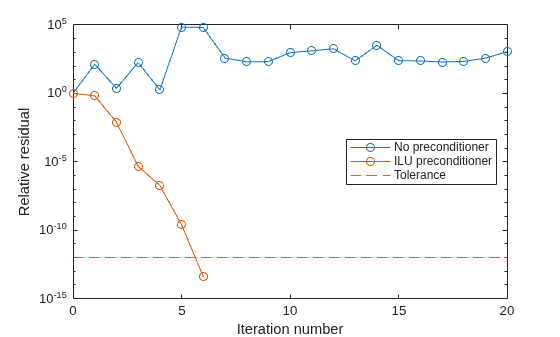 Figure contains an axes object. The axes object with xlabel Iteration number, ylabel Relative residual contains 3 objects of type line, constantline. These objects represent No preconditioner, ILU preconditioner, Tolerance.