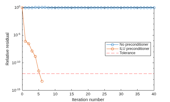 Figure contains an axes object. The axes object with xlabel Iteration number, ylabel Relative residual contains 3 objects of type line, constantline. These objects represent No preconditioner, ILU preconditioner, Tolerance.