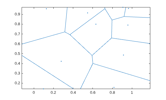 Voronoi diagram of 10 random points showing polygonal cells partitioning the plane