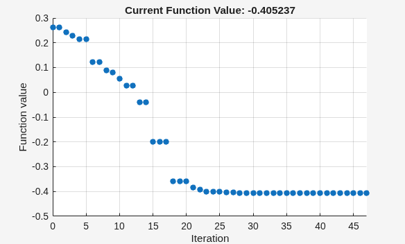 Figure Optimization Plot Function contains an axes object. The axes object with title Current Function Value: -0.405237, xlabel Iteration, ylabel Function value contains an object of type scatter.