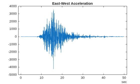 Figure contains an axes object. The axes object with title East-West Acceleration contains an object of type line.
