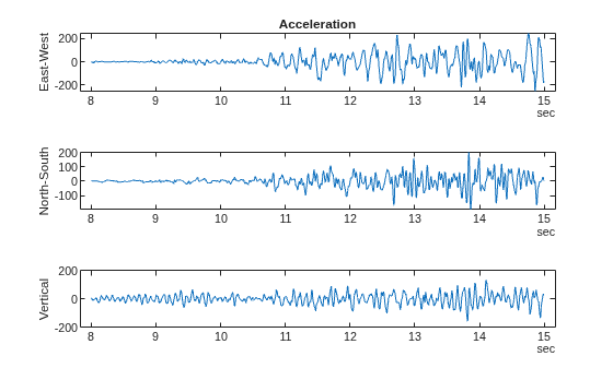 Figure contains 3 axes objects. Axes object 1 with title Acceleration, ylabel East-West contains an object of type line. Axes object 2 with ylabel North-South contains an object of type line. Axes object 3 with ylabel Vertical contains an object of type line.