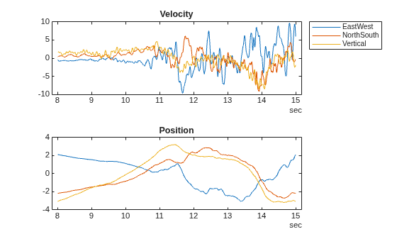 Figure contains 2 axes objects. Axes object 1 with title Velocity contains 3 objects of type line. These objects represent EastWest, NorthSouth, Vertical. Axes object 2 with title Position contains 3 objects of type line.