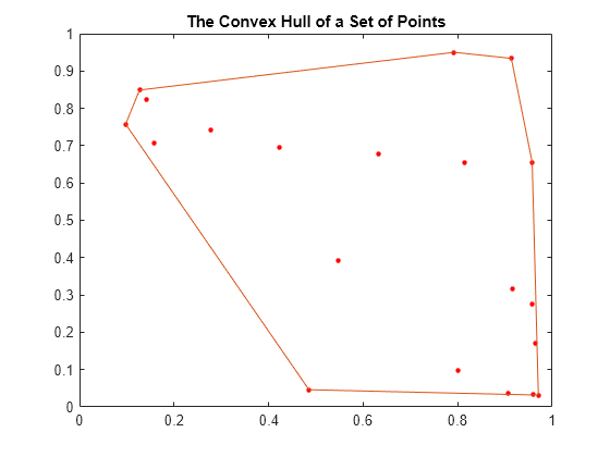 Figure contains an axes object. The axes object with title The Convex Hull of a Set of Points contains 2 objects of type line. One or more of the lines displays its values using only markers