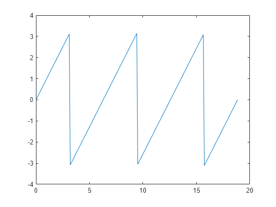 Figure contains an axes object. The axes object contains an object of type line.