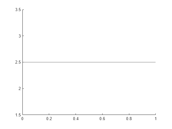 Figure contains an axes object. The axes object contains an object of type constantline.