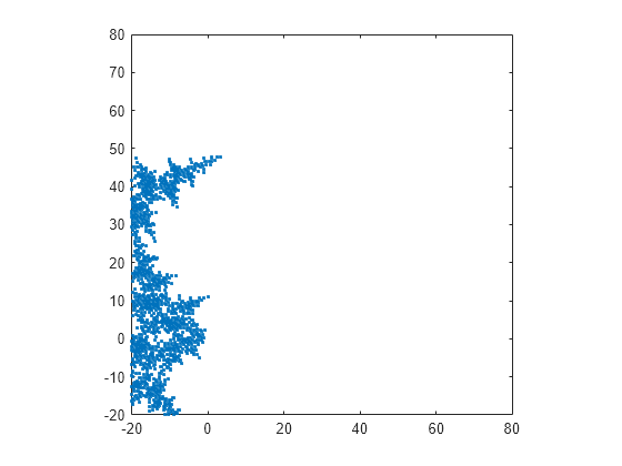 Figure contains an axes object. The axes contains a line object which displays its values using only markers.