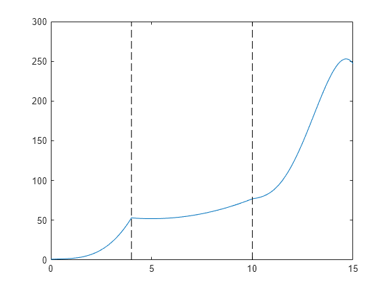 Plotting piecewise functions in matlab - walkmyte