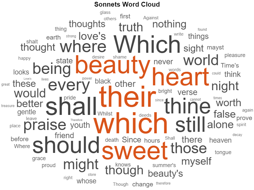 Figure contains an object of type wordcloud. The chart of type wordcloud has title Sonnets Word Cloud.