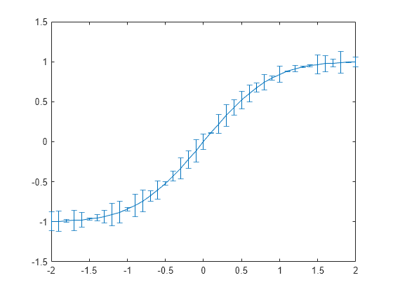 Create Common 2 D Plots Matlab And Simulink Example Mathworks Italia