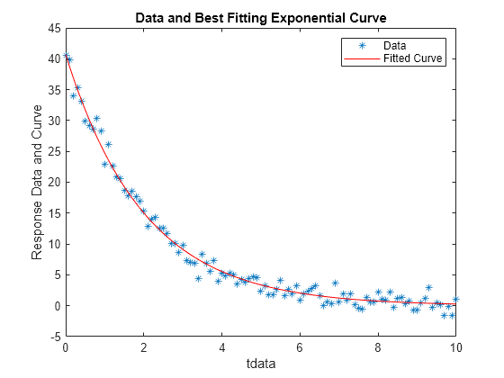 r curve fitting exponential & via MATLAB Fitting  Simulink  Optimization Curve