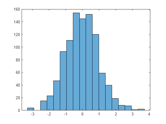 Figure contains an axes object. The axes object contains an object of type histogram.