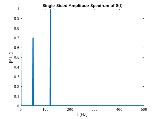 Figure contains an axes object. The axes object with title Single-Sided Amplitude Spectrum of S(t), xlabel f (Hz), ylabel |P1(f)| contains an object of type line.