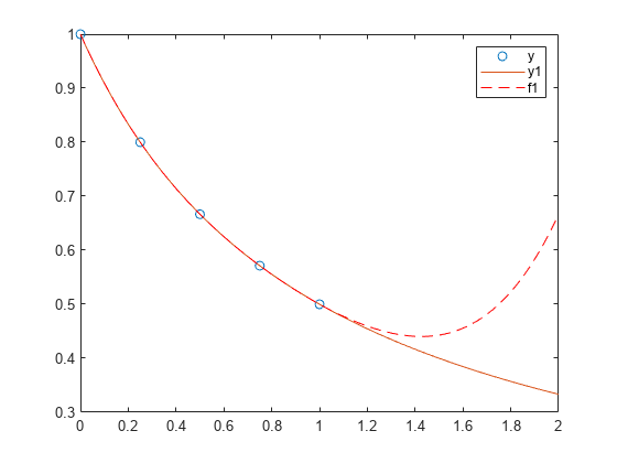 Figure contains an axes object. The axes object contains 3 objects of type line. One or more of the lines displays its values using only markers These objects represent y, y1, f1.