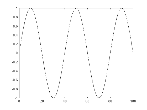 Figure contains an axes object. The axes object contains an object of type line.