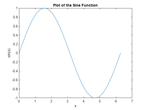 Figure contains an axes object. The axes object with title Plot of the Sine Function, xlabel x, ylabel sin(x) contains an object of type line.