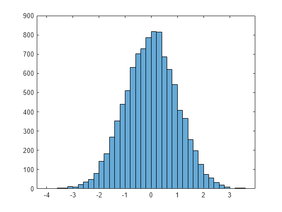 Figure contains an axes object. The axes object contains an object of type histogram.