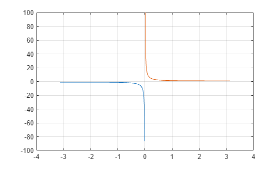 Figure contains an axes object. The axes object contains 2 objects of type line.