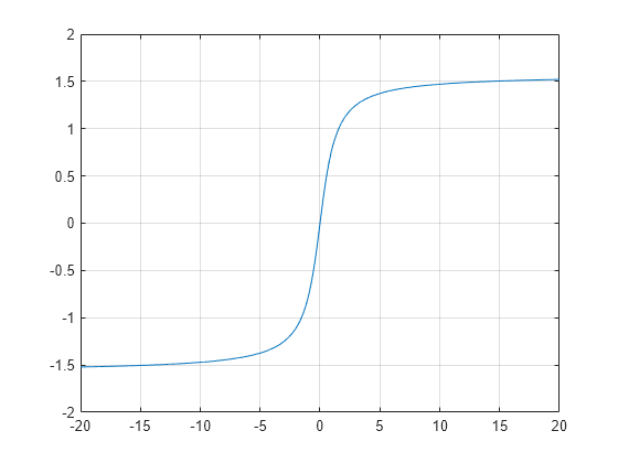 Figure contains an axes object. The axes object contains an object of type line.