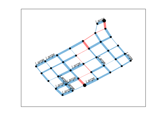 Figure contains an axes object. The axes object contains an object of type graphplot.