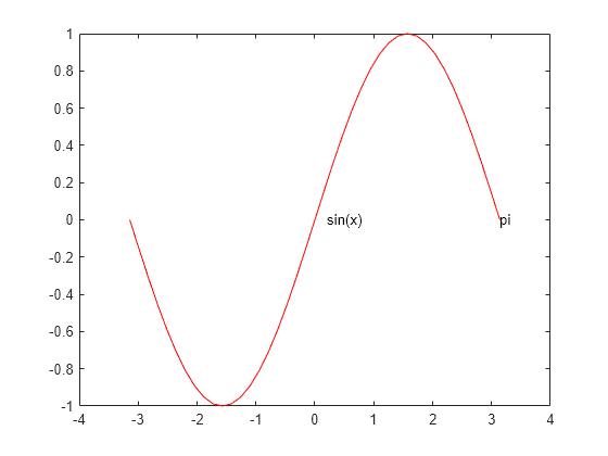 Figure contains an axes object. The axes object contains 3 objects of type line, text.