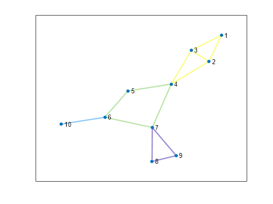 Figure contains an axes object. The axes object contains an object of type graphplot.