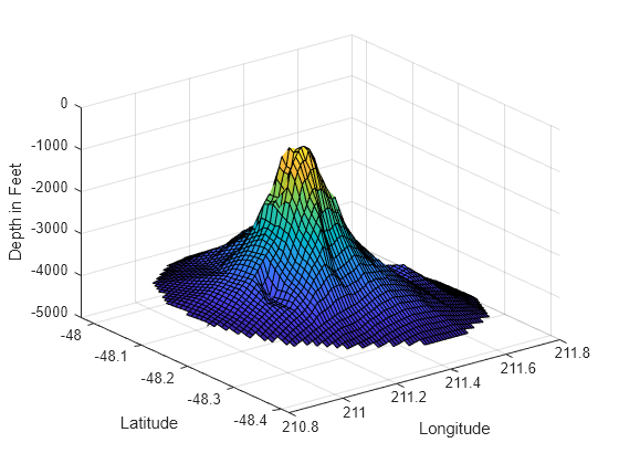 gridded interpolation matlab