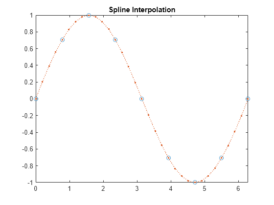 matlab interp1 extrapolation