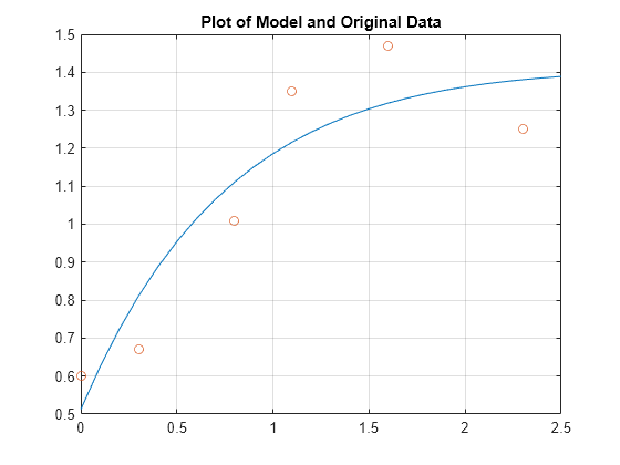 Figure contains an axes object. The axes object with title Plot of Model and Original Data contains 2 objects of type line. One or more of the lines displays its values using only markers