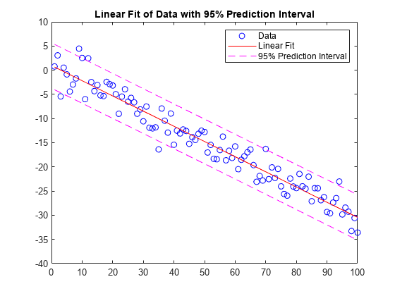 Figure contains an axes object. The axes object with title Linear Fit of Data with 95% Prediction Interval contains 4 objects of type line. One or more of the lines displays its values using only markers These objects represent Data, Linear Fit, 95% Prediction Interval.