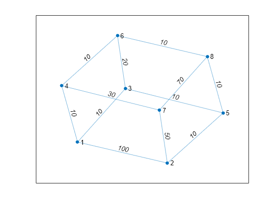 Figure contains an axes object. The axes object contains an object of type graphplot.