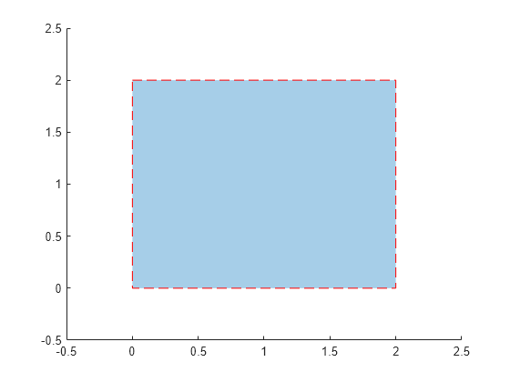 Figure contains an axes object. The axes object contains an object of type polygon.