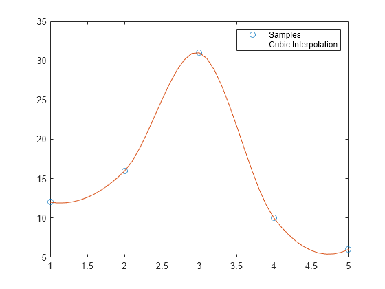 gridded interpolation matlab