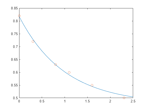 Figure contains an axes object. The axes object contains 2 objects of type line. One or more of the lines displays its values using only markers